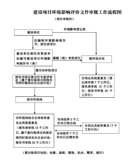 建筑垃圾处理环评手续办理流程